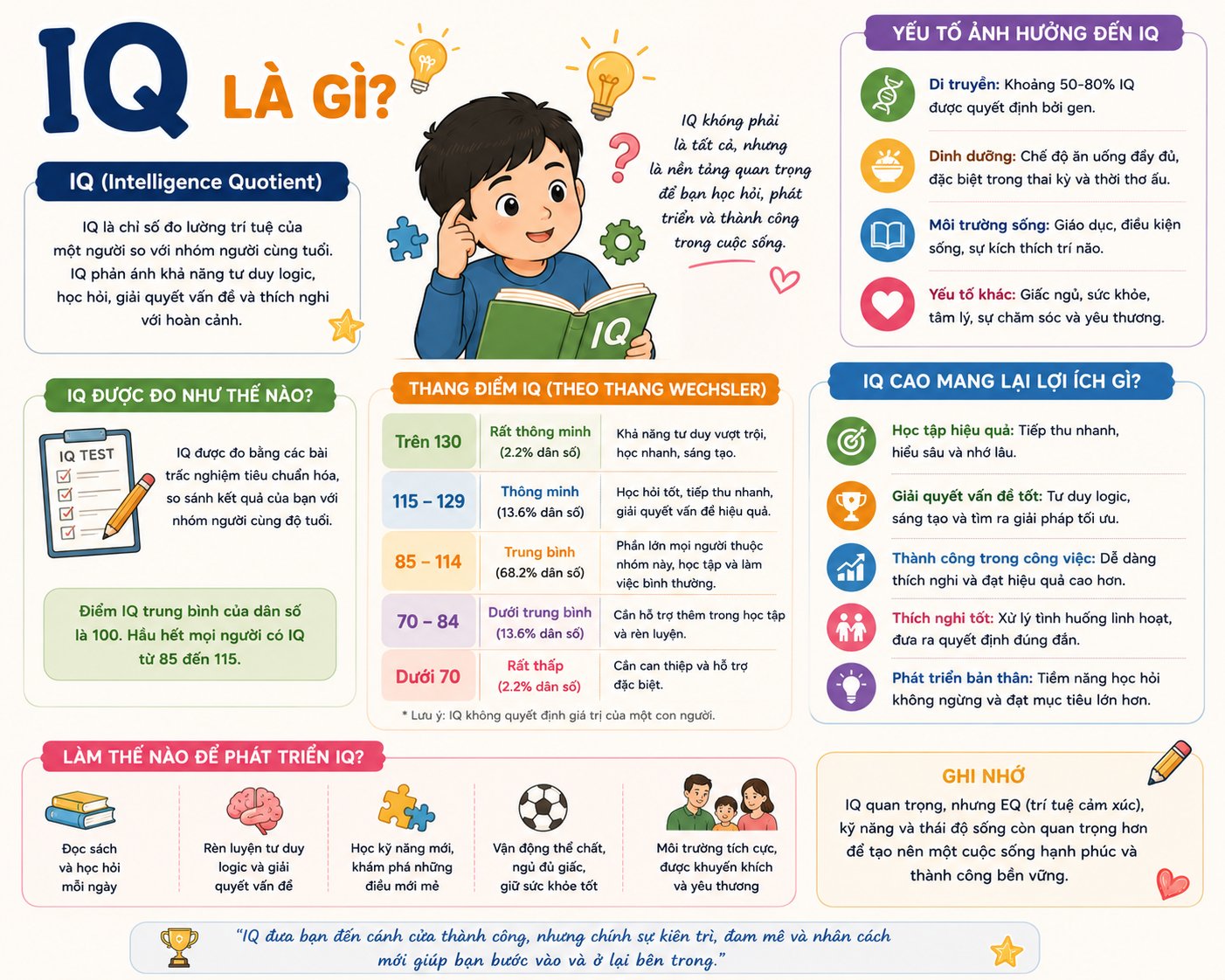 IQ là gì